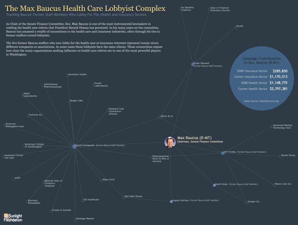 Baucus Healthcare Lobbyist Comples