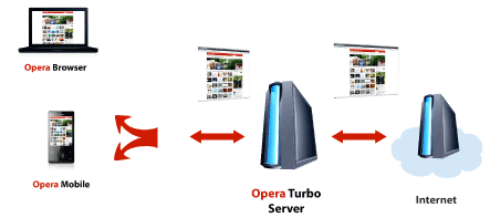 Mechanism of Opera Turbo