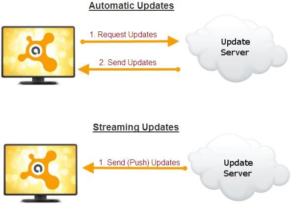 Difference between Automatic Updates and Streaming Updates