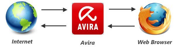 How Web Protection module of Avira works How Web Protection module of Avira works