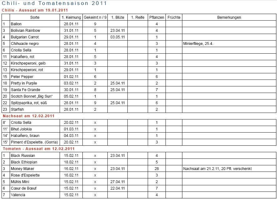 Chili-undTomatensaison2011-Stand03052011.jpg