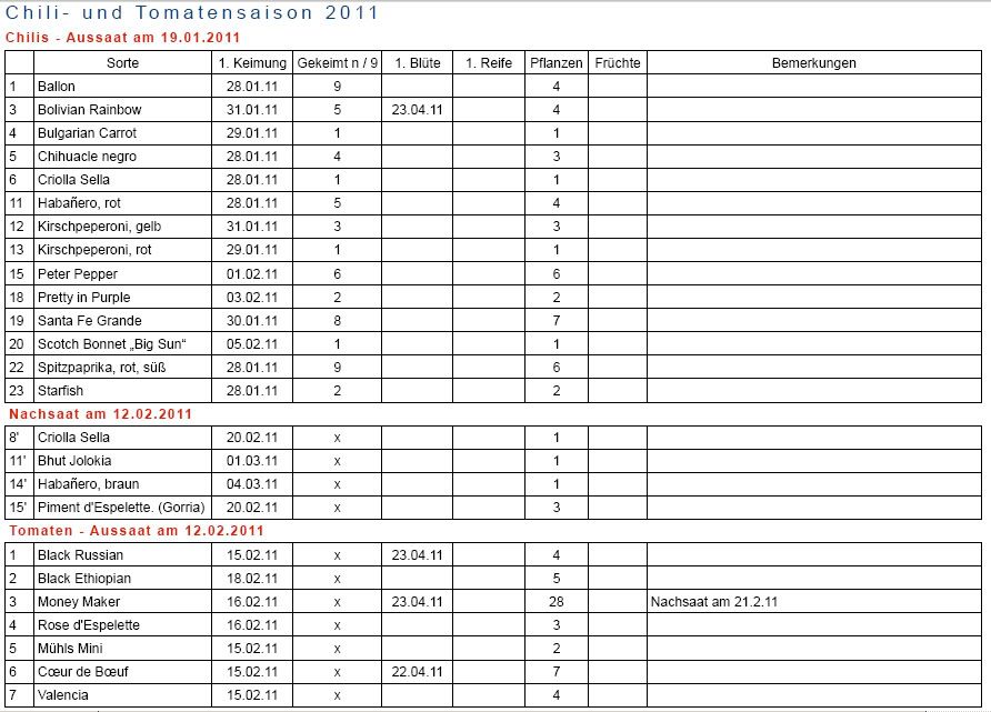 Chili-undTomatensaison2011-Stand23042011.jpg